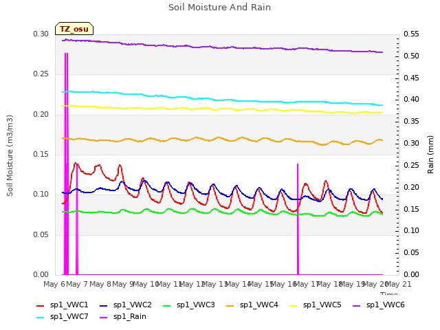 plot of Soil Moisture And Rain