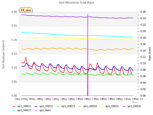 plot of Soil Moisture And Rain