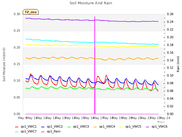 plot of Soil Moisture And Rain