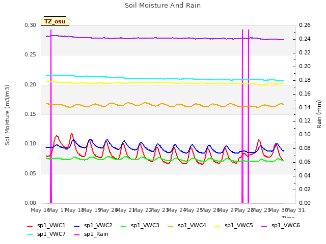 plot of Soil Moisture And Rain