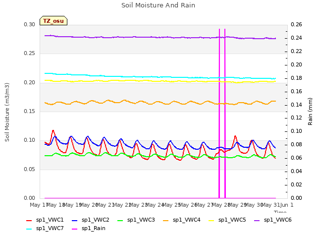 plot of Soil Moisture And Rain
