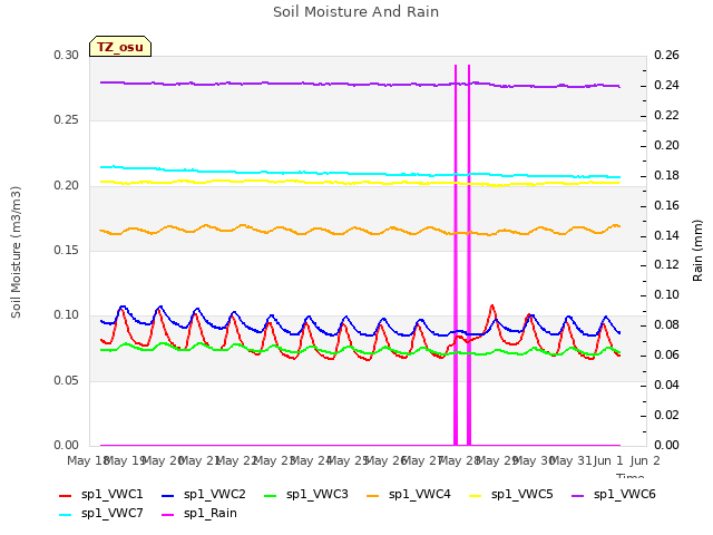 plot of Soil Moisture And Rain