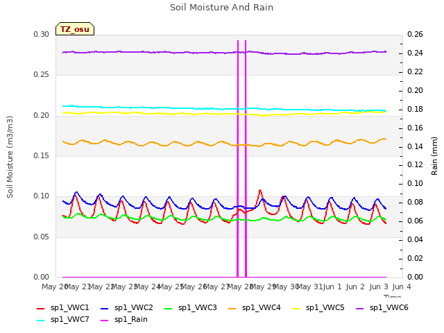 plot of Soil Moisture And Rain