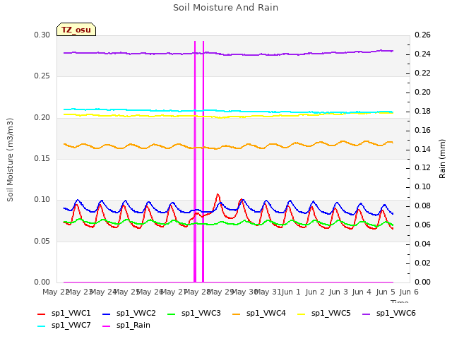 plot of Soil Moisture And Rain