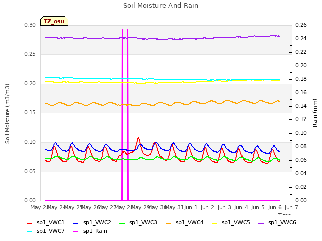 plot of Soil Moisture And Rain