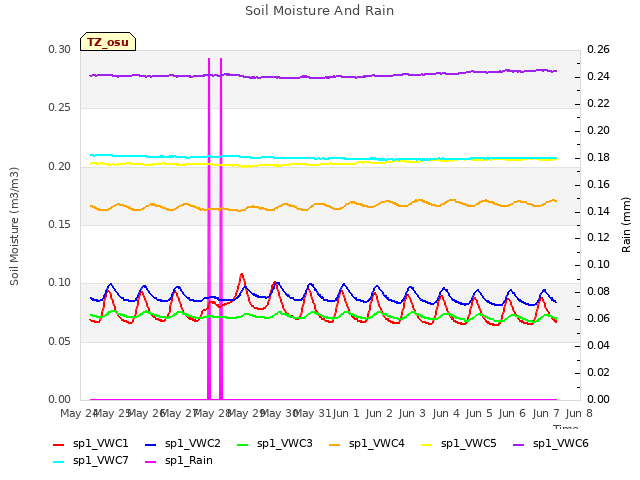 plot of Soil Moisture And Rain