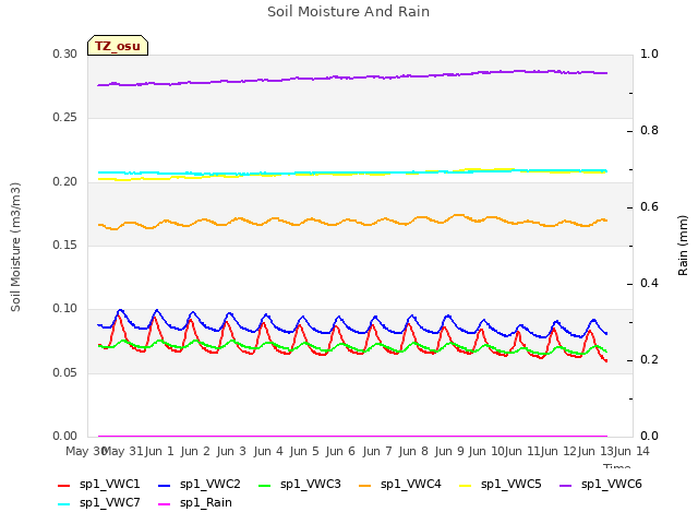 plot of Soil Moisture And Rain