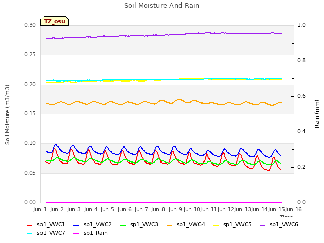 plot of Soil Moisture And Rain