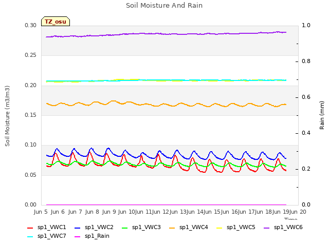 plot of Soil Moisture And Rain