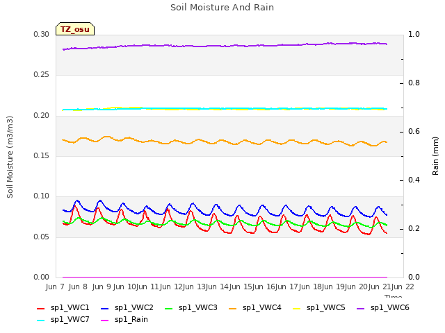 plot of Soil Moisture And Rain