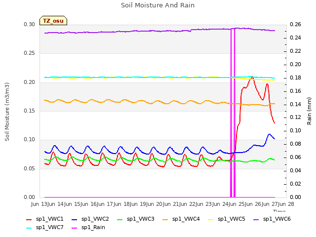 plot of Soil Moisture And Rain