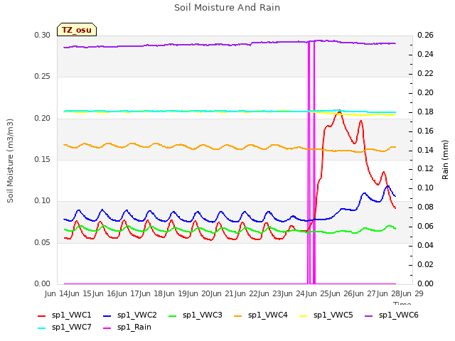 plot of Soil Moisture And Rain