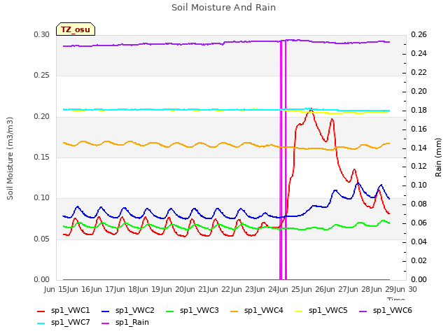 plot of Soil Moisture And Rain