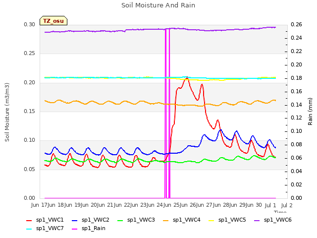 plot of Soil Moisture And Rain