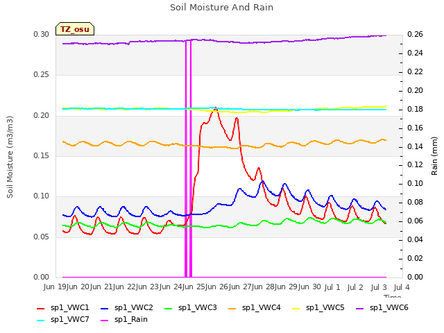 plot of Soil Moisture And Rain