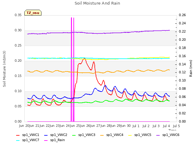 plot of Soil Moisture And Rain