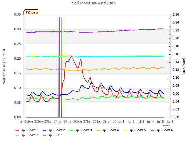 plot of Soil Moisture And Rain