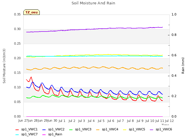 plot of Soil Moisture And Rain