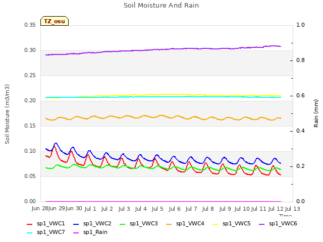 plot of Soil Moisture And Rain