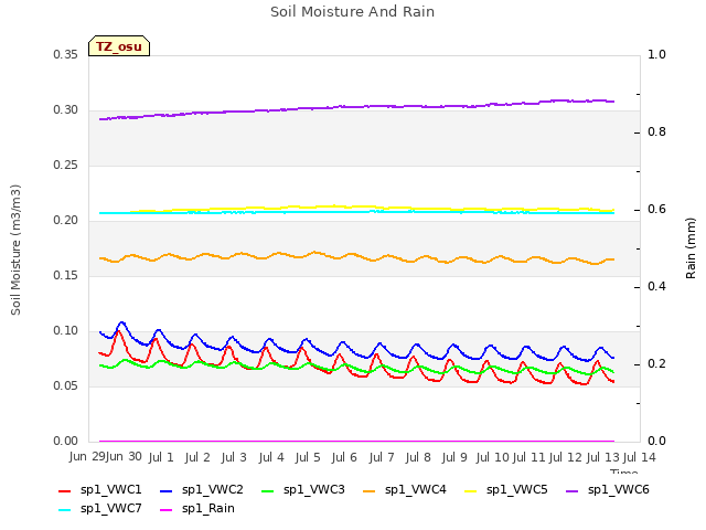 plot of Soil Moisture And Rain