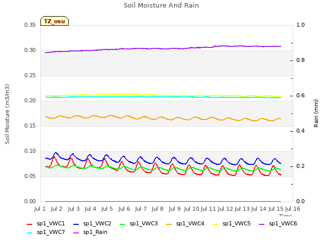 plot of Soil Moisture And Rain