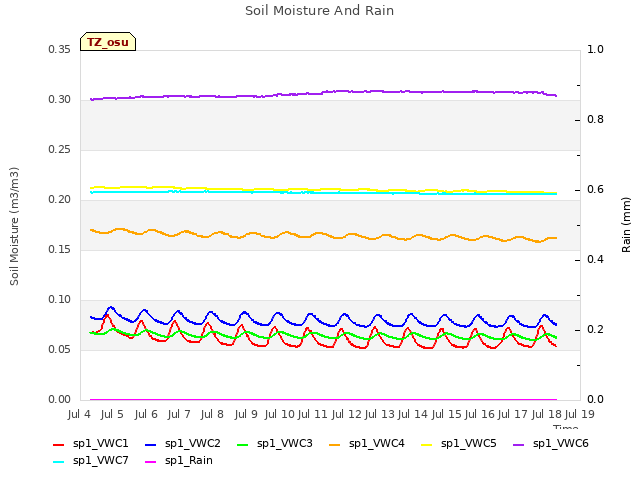 plot of Soil Moisture And Rain