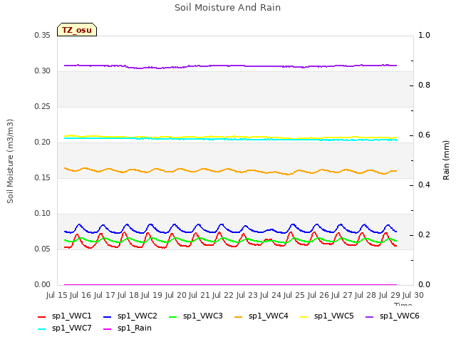 plot of Soil Moisture And Rain