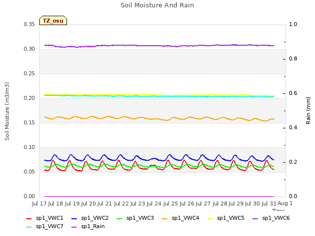 plot of Soil Moisture And Rain