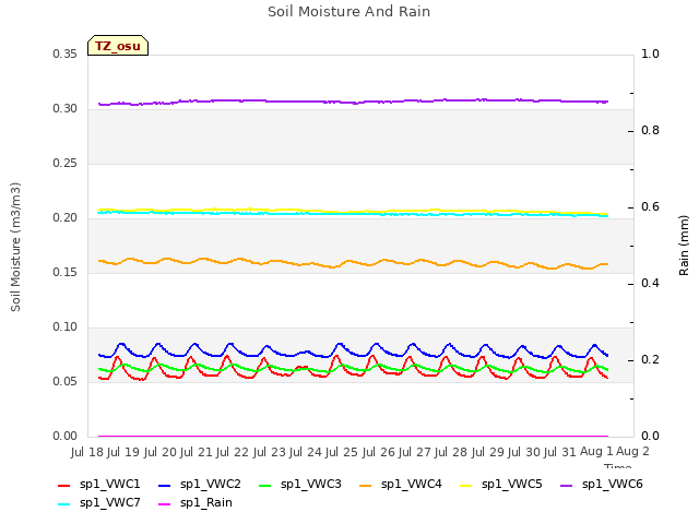 plot of Soil Moisture And Rain