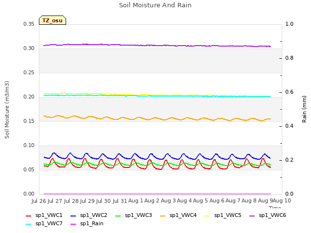 plot of Soil Moisture And Rain