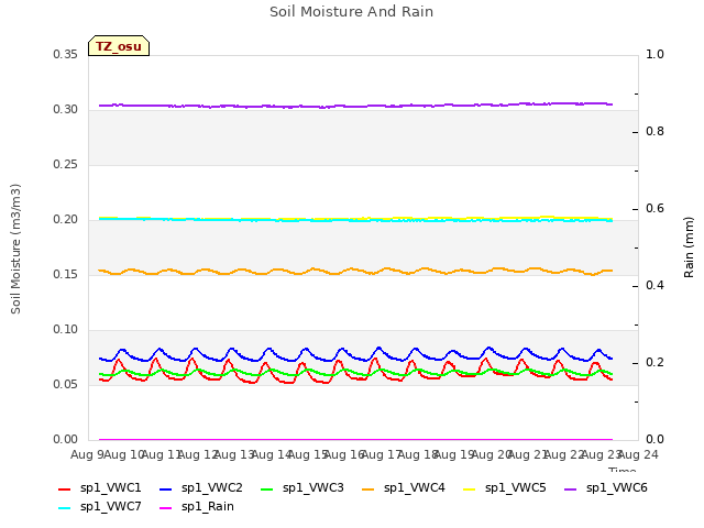 plot of Soil Moisture And Rain