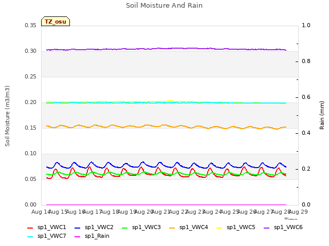 plot of Soil Moisture And Rain