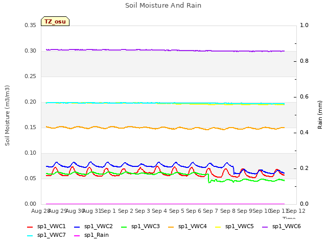 plot of Soil Moisture And Rain