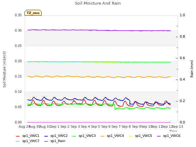 plot of Soil Moisture And Rain