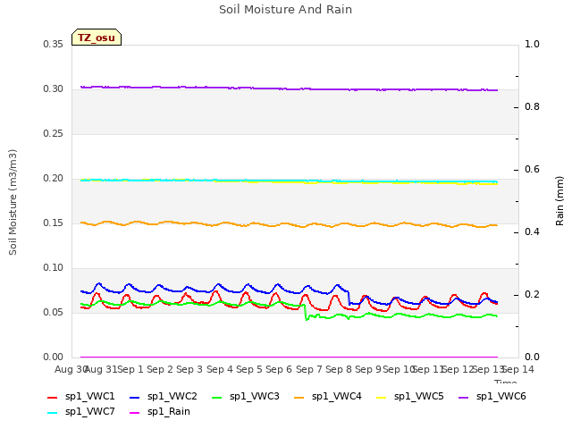 plot of Soil Moisture And Rain