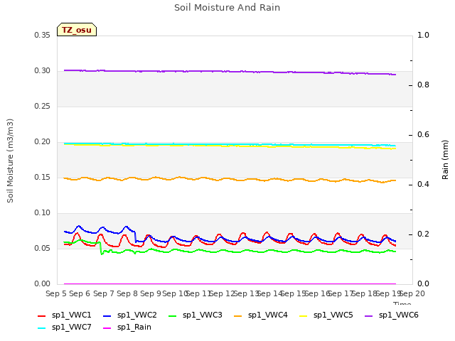 plot of Soil Moisture And Rain