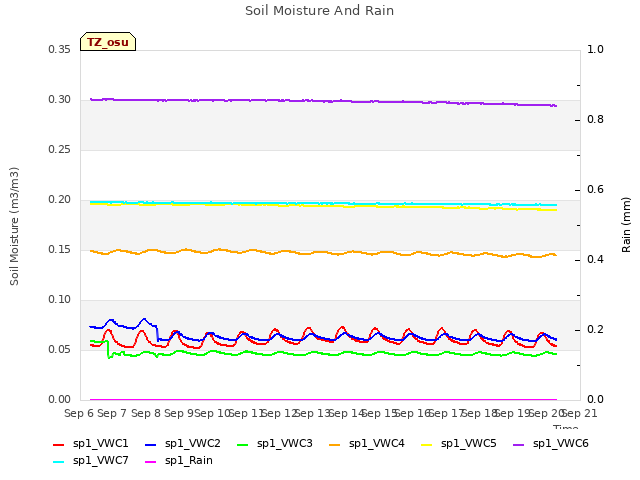 plot of Soil Moisture And Rain