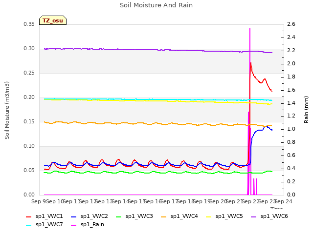 plot of Soil Moisture And Rain