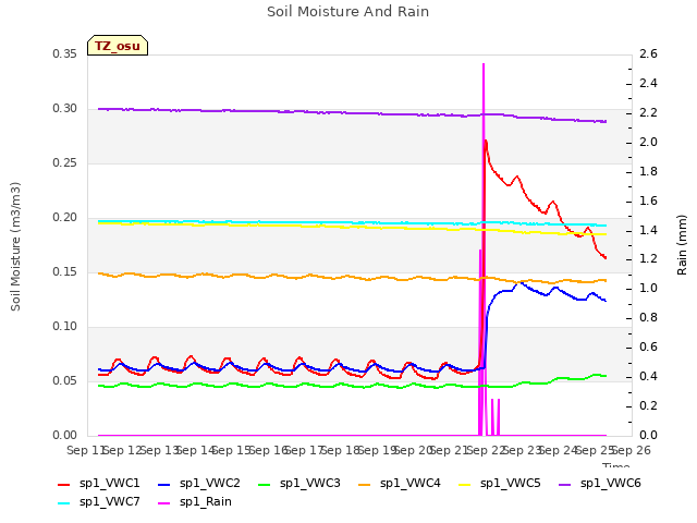 plot of Soil Moisture And Rain