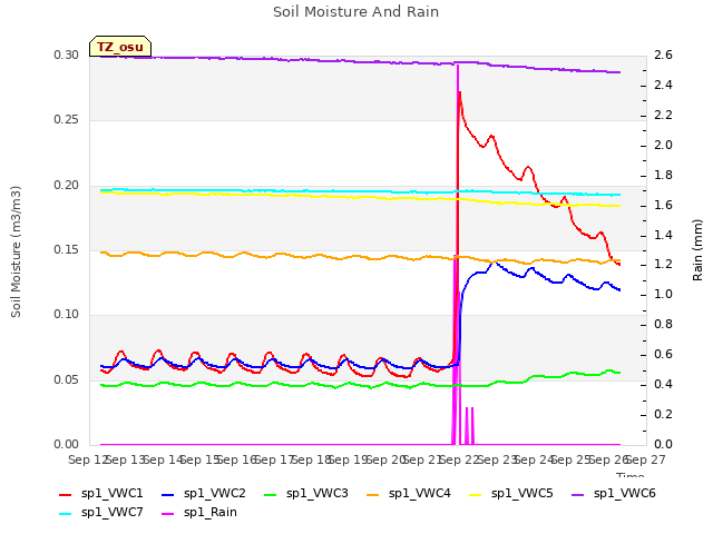 plot of Soil Moisture And Rain