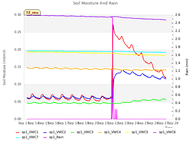 plot of Soil Moisture And Rain