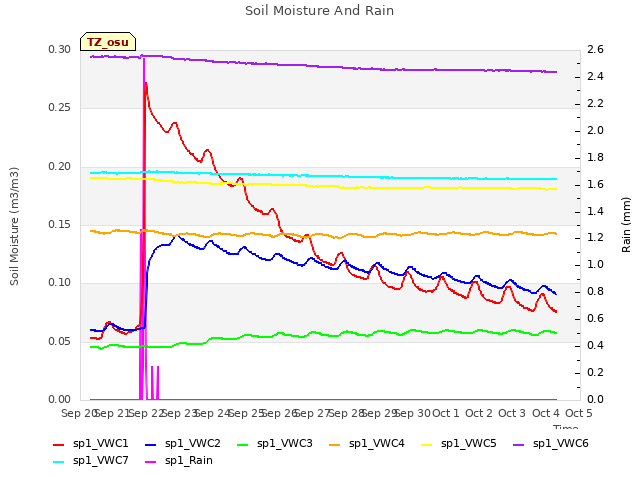 plot of Soil Moisture And Rain