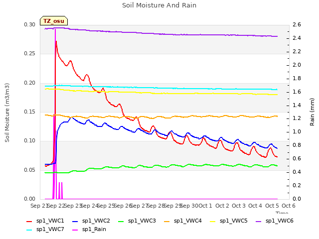 plot of Soil Moisture And Rain