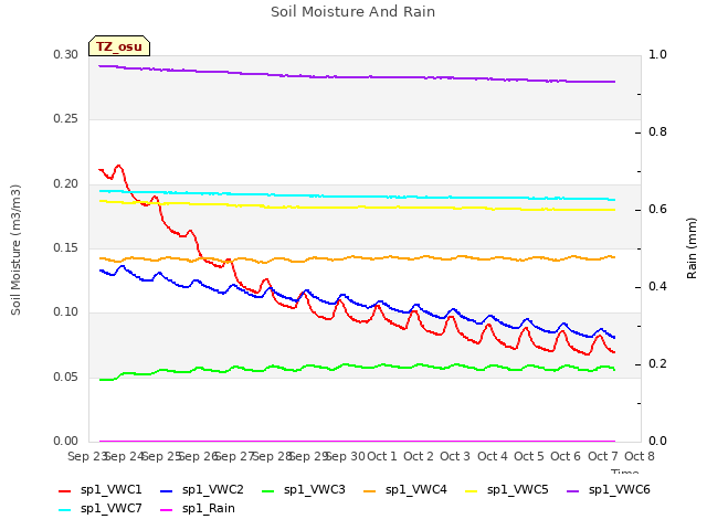 plot of Soil Moisture And Rain