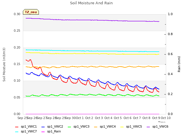 plot of Soil Moisture And Rain