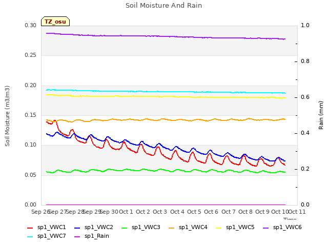 plot of Soil Moisture And Rain