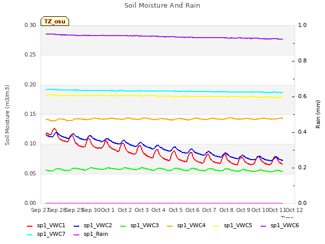 plot of Soil Moisture And Rain