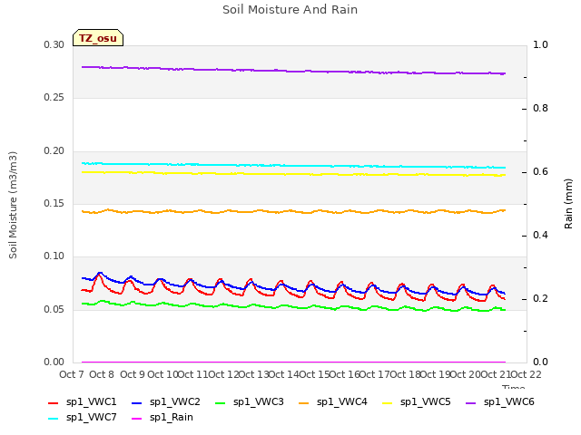 plot of Soil Moisture And Rain