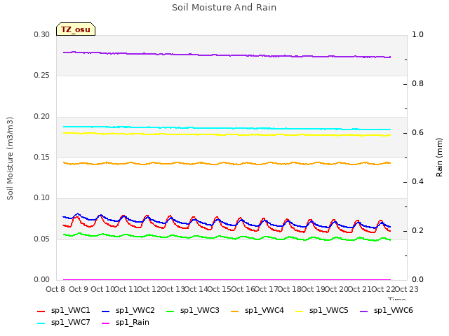 plot of Soil Moisture And Rain