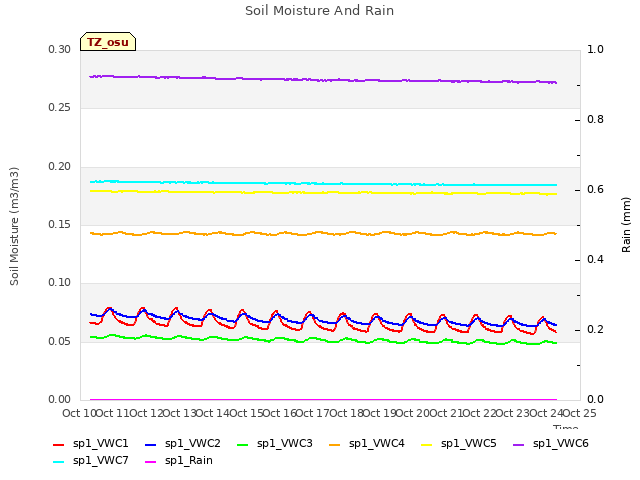 plot of Soil Moisture And Rain